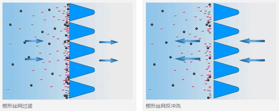 楔形絲網(wǎng)的過(guò)濾原理